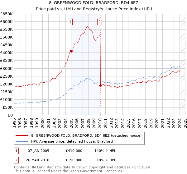 8, GREENWOOD FOLD, BRADFORD, BD4 6EZ: Price paid vs HM Land Registry's House Price Index