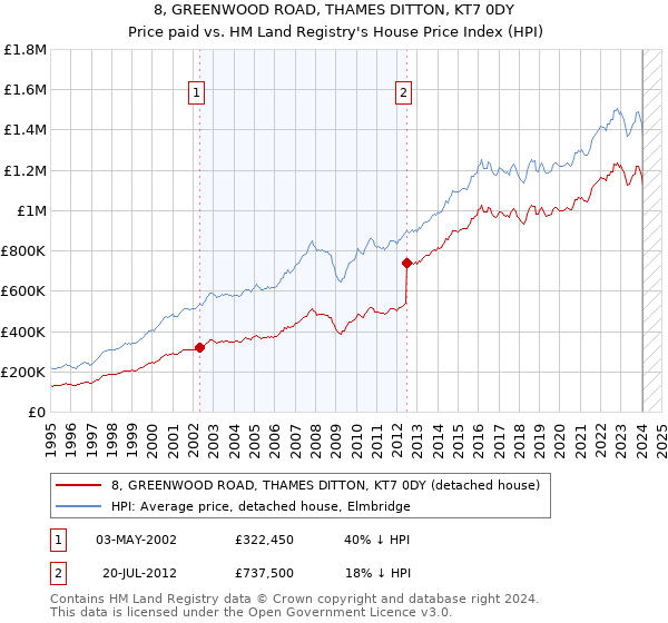 8, GREENWOOD ROAD, THAMES DITTON, KT7 0DY: Price paid vs HM Land Registry's House Price Index