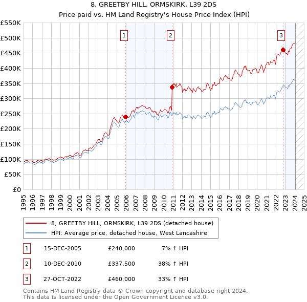 8, GREETBY HILL, ORMSKIRK, L39 2DS: Price paid vs HM Land Registry's House Price Index