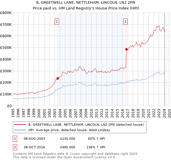 8, GREETWELL LANE, NETTLEHAM, LINCOLN, LN2 2PN: Price paid vs HM Land Registry's House Price Index