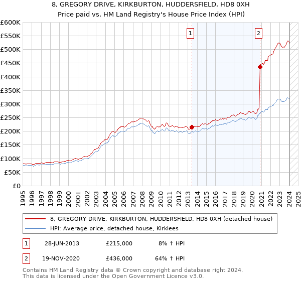 8, GREGORY DRIVE, KIRKBURTON, HUDDERSFIELD, HD8 0XH: Price paid vs HM Land Registry's House Price Index