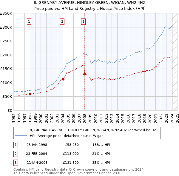 8, GRENABY AVENUE, HINDLEY GREEN, WIGAN, WN2 4HZ: Price paid vs HM Land Registry's House Price Index