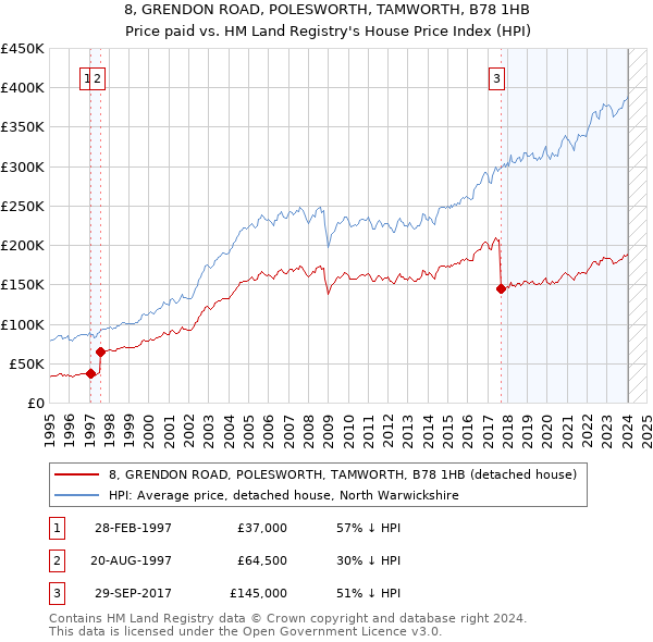 8, GRENDON ROAD, POLESWORTH, TAMWORTH, B78 1HB: Price paid vs HM Land Registry's House Price Index