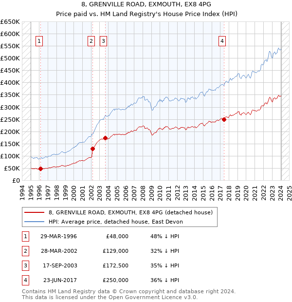 8, GRENVILLE ROAD, EXMOUTH, EX8 4PG: Price paid vs HM Land Registry's House Price Index