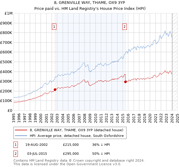 8, GRENVILLE WAY, THAME, OX9 3YP: Price paid vs HM Land Registry's House Price Index