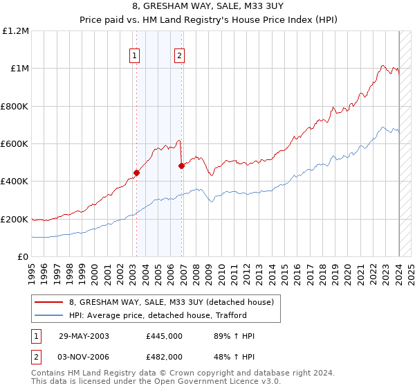 8, GRESHAM WAY, SALE, M33 3UY: Price paid vs HM Land Registry's House Price Index