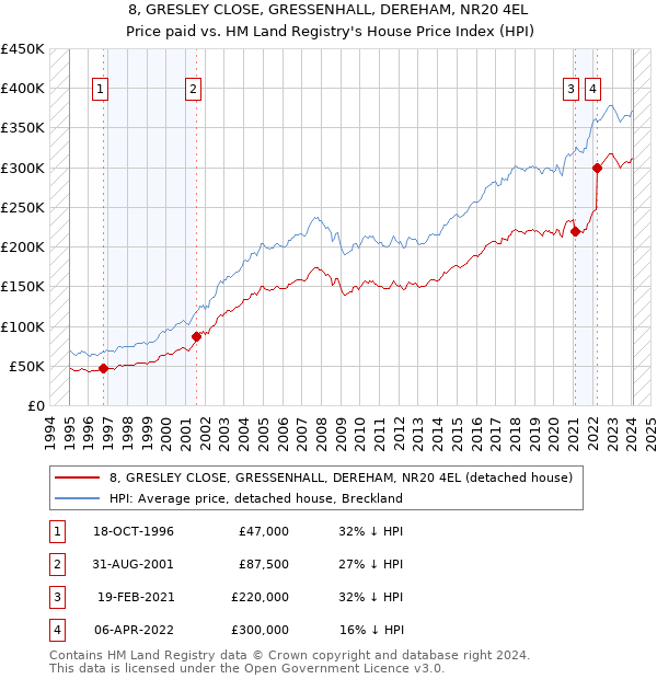 8, GRESLEY CLOSE, GRESSENHALL, DEREHAM, NR20 4EL: Price paid vs HM Land Registry's House Price Index