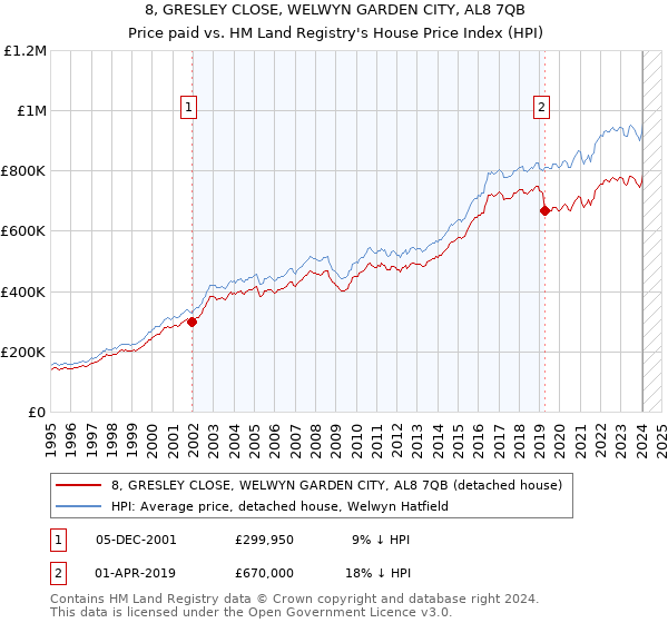 8, GRESLEY CLOSE, WELWYN GARDEN CITY, AL8 7QB: Price paid vs HM Land Registry's House Price Index