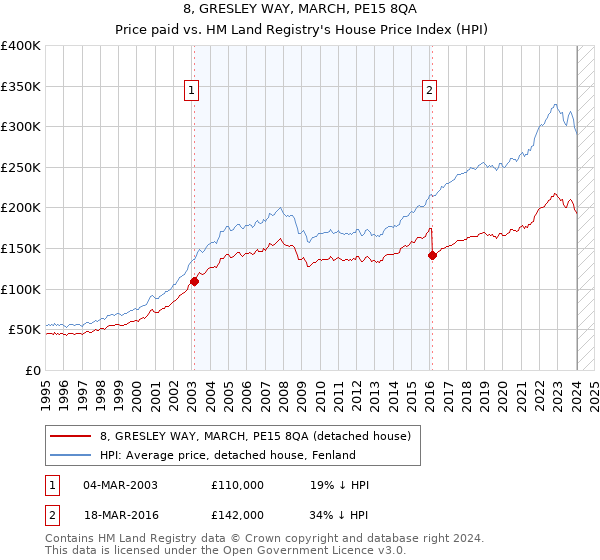 8, GRESLEY WAY, MARCH, PE15 8QA: Price paid vs HM Land Registry's House Price Index