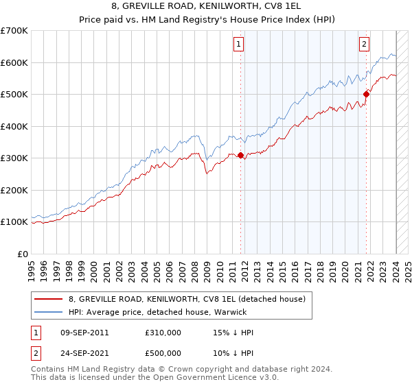 8, GREVILLE ROAD, KENILWORTH, CV8 1EL: Price paid vs HM Land Registry's House Price Index