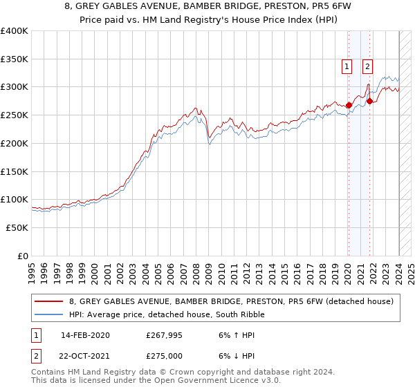 8, GREY GABLES AVENUE, BAMBER BRIDGE, PRESTON, PR5 6FW: Price paid vs HM Land Registry's House Price Index