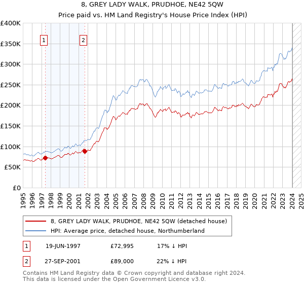 8, GREY LADY WALK, PRUDHOE, NE42 5QW: Price paid vs HM Land Registry's House Price Index
