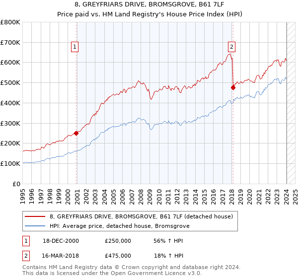 8, GREYFRIARS DRIVE, BROMSGROVE, B61 7LF: Price paid vs HM Land Registry's House Price Index