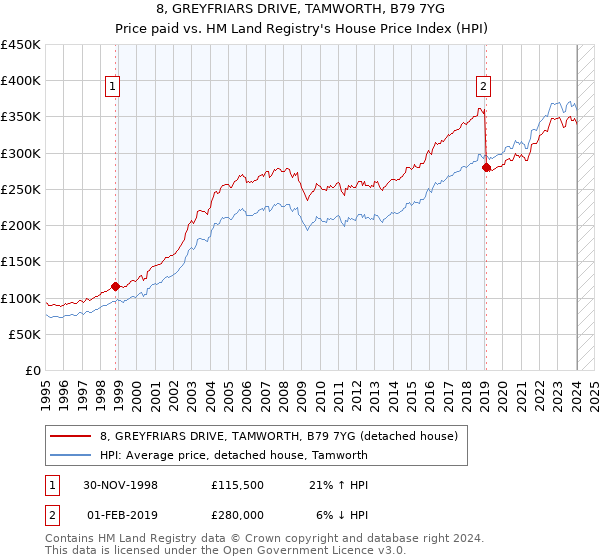 8, GREYFRIARS DRIVE, TAMWORTH, B79 7YG: Price paid vs HM Land Registry's House Price Index