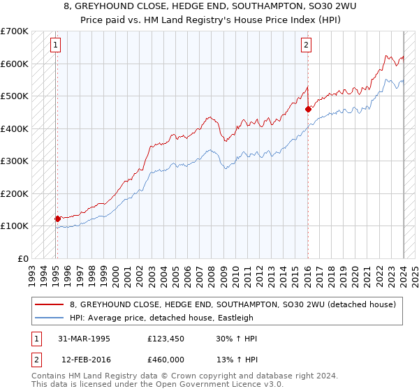 8, GREYHOUND CLOSE, HEDGE END, SOUTHAMPTON, SO30 2WU: Price paid vs HM Land Registry's House Price Index