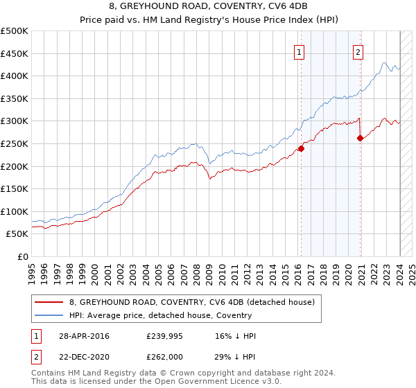 8, GREYHOUND ROAD, COVENTRY, CV6 4DB: Price paid vs HM Land Registry's House Price Index