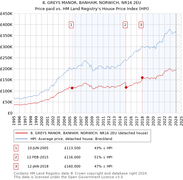 8, GREYS MANOR, BANHAM, NORWICH, NR16 2EU: Price paid vs HM Land Registry's House Price Index