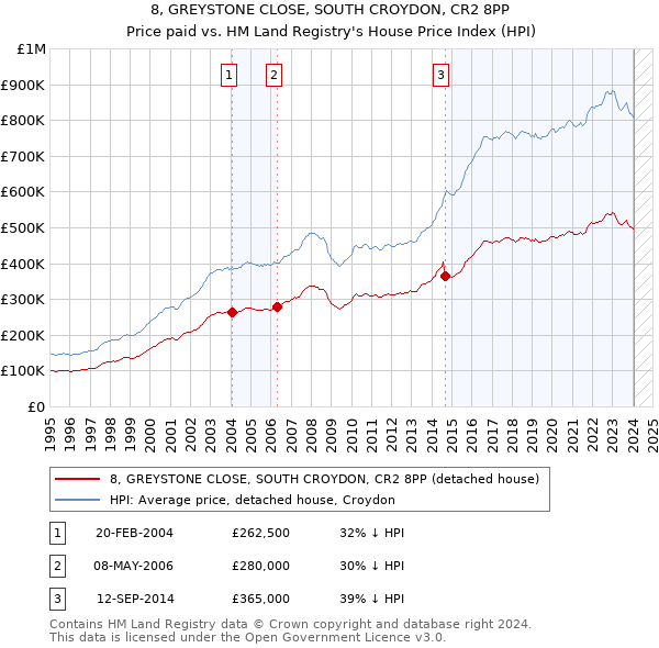 8, GREYSTONE CLOSE, SOUTH CROYDON, CR2 8PP: Price paid vs HM Land Registry's House Price Index