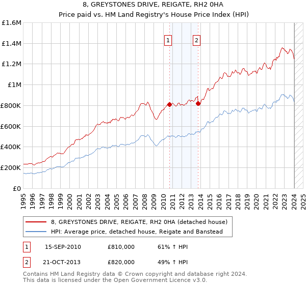 8, GREYSTONES DRIVE, REIGATE, RH2 0HA: Price paid vs HM Land Registry's House Price Index