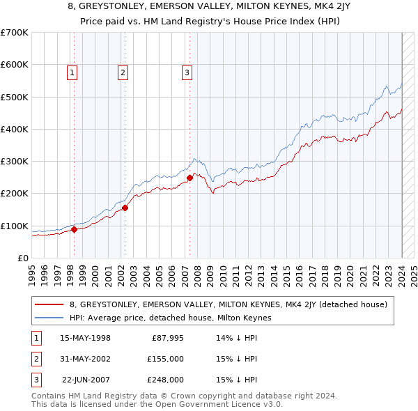 8, GREYSTONLEY, EMERSON VALLEY, MILTON KEYNES, MK4 2JY: Price paid vs HM Land Registry's House Price Index