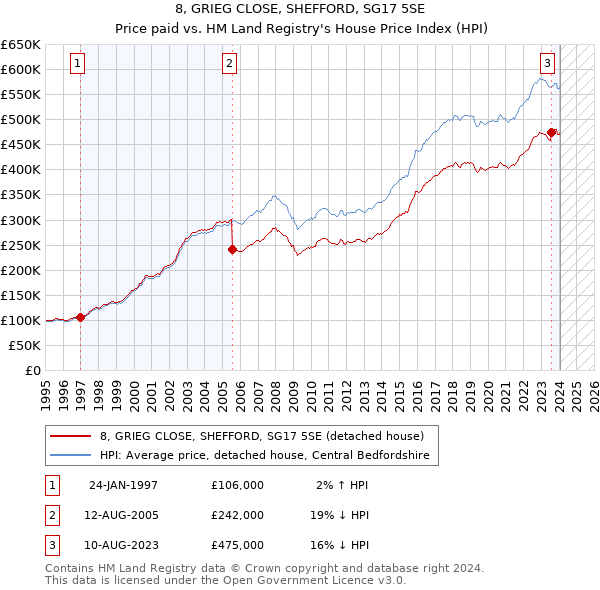 8, GRIEG CLOSE, SHEFFORD, SG17 5SE: Price paid vs HM Land Registry's House Price Index