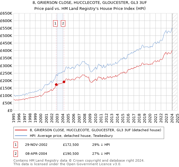 8, GRIERSON CLOSE, HUCCLECOTE, GLOUCESTER, GL3 3UF: Price paid vs HM Land Registry's House Price Index