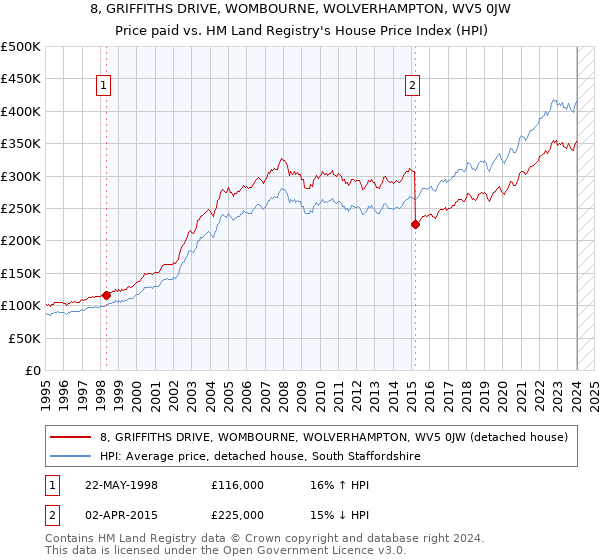 8, GRIFFITHS DRIVE, WOMBOURNE, WOLVERHAMPTON, WV5 0JW: Price paid vs HM Land Registry's House Price Index