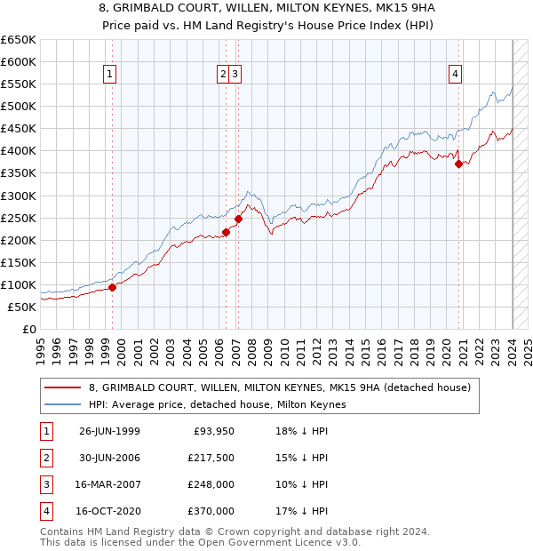 8, GRIMBALD COURT, WILLEN, MILTON KEYNES, MK15 9HA: Price paid vs HM Land Registry's House Price Index