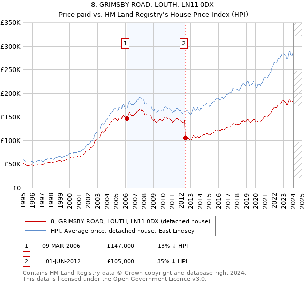8, GRIMSBY ROAD, LOUTH, LN11 0DX: Price paid vs HM Land Registry's House Price Index