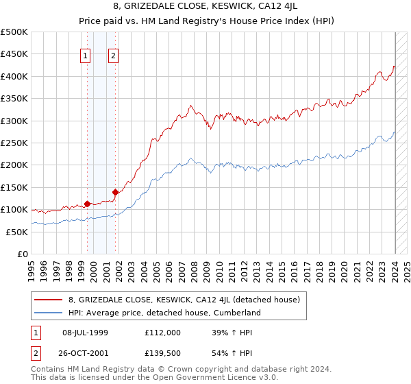 8, GRIZEDALE CLOSE, KESWICK, CA12 4JL: Price paid vs HM Land Registry's House Price Index