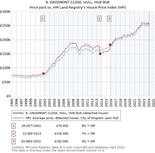 8, GROSMONT CLOSE, HULL, HU8 9LW: Price paid vs HM Land Registry's House Price Index