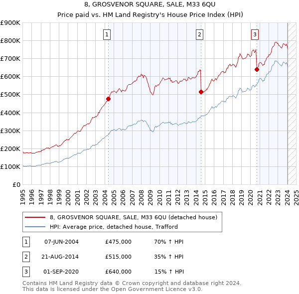 8, GROSVENOR SQUARE, SALE, M33 6QU: Price paid vs HM Land Registry's House Price Index