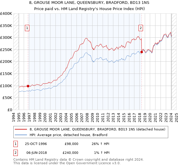 8, GROUSE MOOR LANE, QUEENSBURY, BRADFORD, BD13 1NS: Price paid vs HM Land Registry's House Price Index