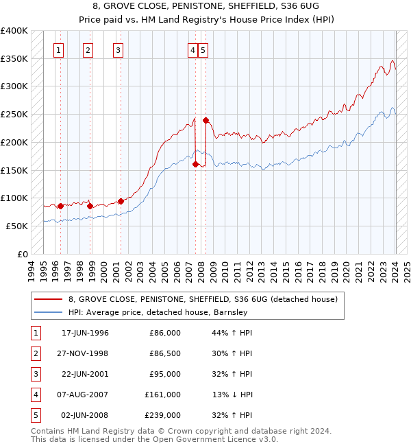 8, GROVE CLOSE, PENISTONE, SHEFFIELD, S36 6UG: Price paid vs HM Land Registry's House Price Index