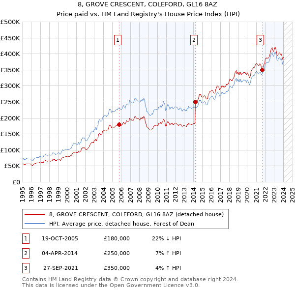 8, GROVE CRESCENT, COLEFORD, GL16 8AZ: Price paid vs HM Land Registry's House Price Index