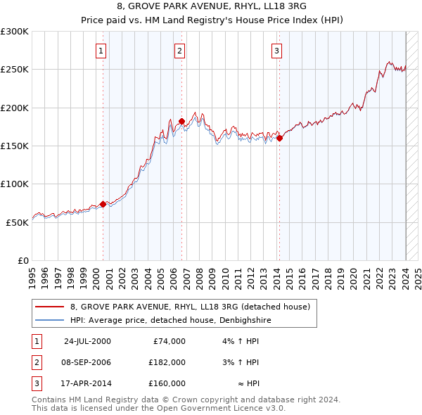 8, GROVE PARK AVENUE, RHYL, LL18 3RG: Price paid vs HM Land Registry's House Price Index