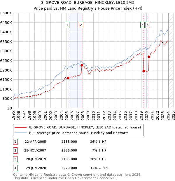 8, GROVE ROAD, BURBAGE, HINCKLEY, LE10 2AD: Price paid vs HM Land Registry's House Price Index