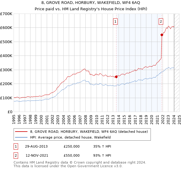 8, GROVE ROAD, HORBURY, WAKEFIELD, WF4 6AQ: Price paid vs HM Land Registry's House Price Index