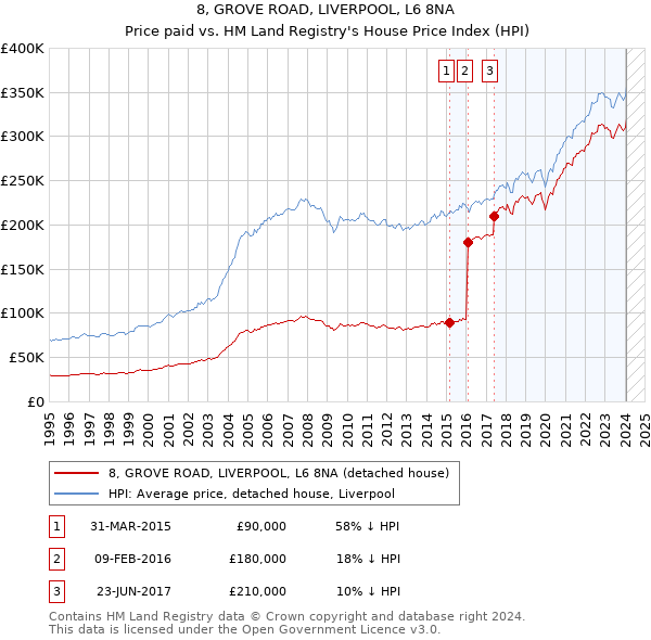 8, GROVE ROAD, LIVERPOOL, L6 8NA: Price paid vs HM Land Registry's House Price Index