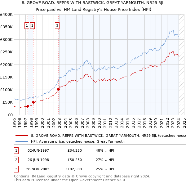 8, GROVE ROAD, REPPS WITH BASTWICK, GREAT YARMOUTH, NR29 5JL: Price paid vs HM Land Registry's House Price Index