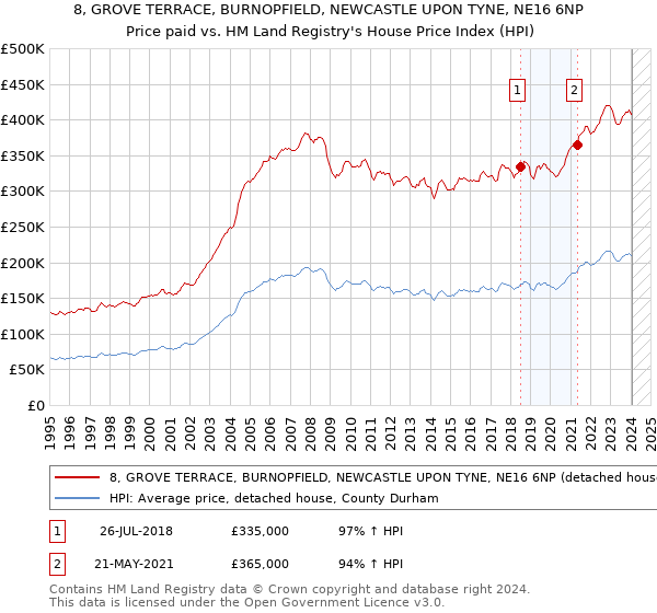 8, GROVE TERRACE, BURNOPFIELD, NEWCASTLE UPON TYNE, NE16 6NP: Price paid vs HM Land Registry's House Price Index