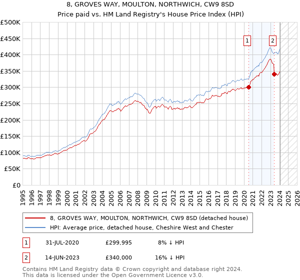 8, GROVES WAY, MOULTON, NORTHWICH, CW9 8SD: Price paid vs HM Land Registry's House Price Index