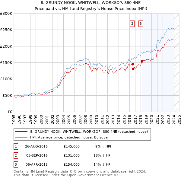 8, GRUNDY NOOK, WHITWELL, WORKSOP, S80 4NE: Price paid vs HM Land Registry's House Price Index
