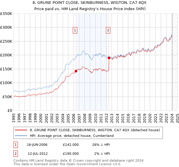 8, GRUNE POINT CLOSE, SKINBURNESS, WIGTON, CA7 4QX: Price paid vs HM Land Registry's House Price Index