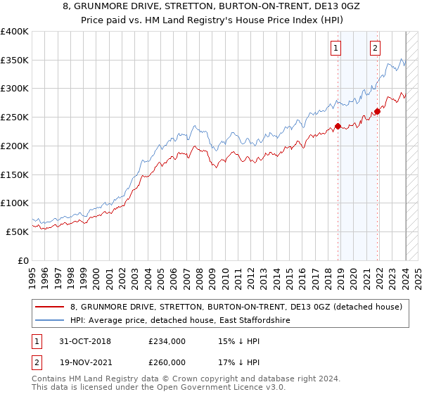 8, GRUNMORE DRIVE, STRETTON, BURTON-ON-TRENT, DE13 0GZ: Price paid vs HM Land Registry's House Price Index
