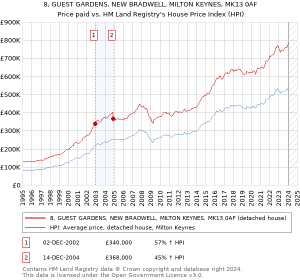 8, GUEST GARDENS, NEW BRADWELL, MILTON KEYNES, MK13 0AF: Price paid vs HM Land Registry's House Price Index