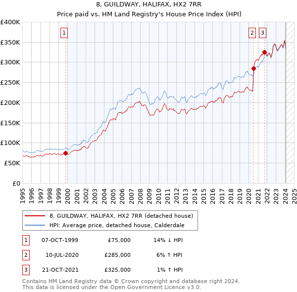 8, GUILDWAY, HALIFAX, HX2 7RR: Price paid vs HM Land Registry's House Price Index
