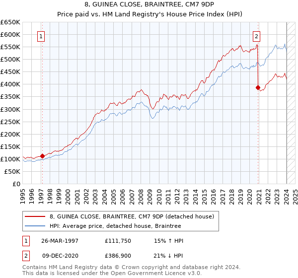 8, GUINEA CLOSE, BRAINTREE, CM7 9DP: Price paid vs HM Land Registry's House Price Index