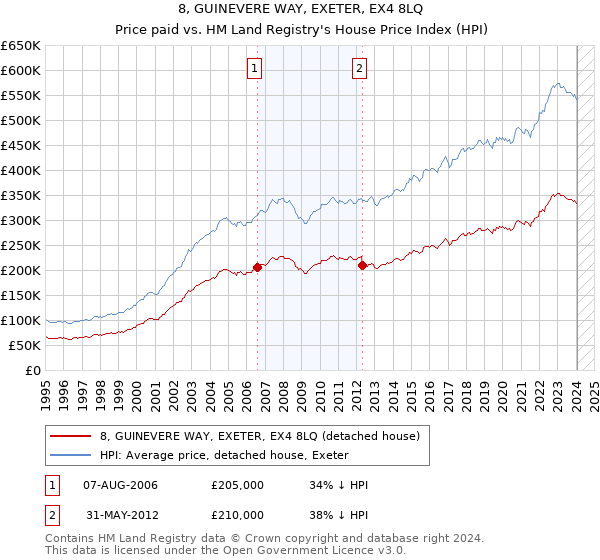 8, GUINEVERE WAY, EXETER, EX4 8LQ: Price paid vs HM Land Registry's House Price Index