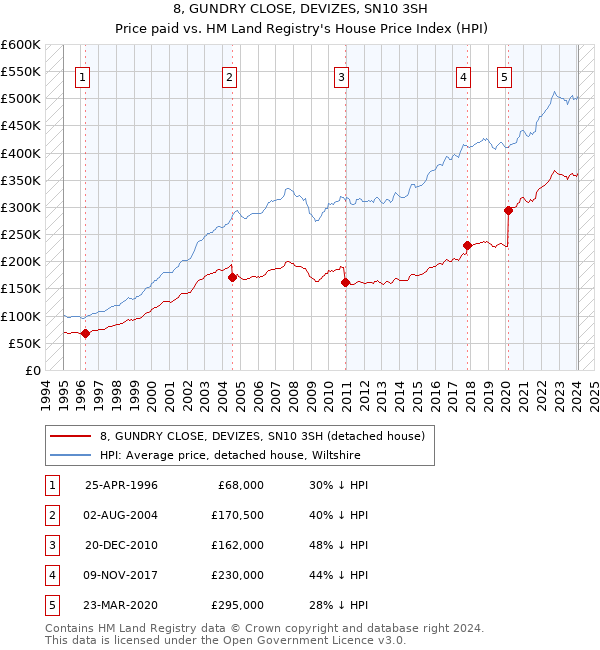 8, GUNDRY CLOSE, DEVIZES, SN10 3SH: Price paid vs HM Land Registry's House Price Index